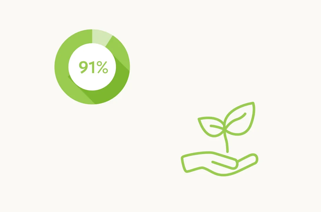 Sustainable Meetings Ökologisch 91% Sustainable Meetings Ökologisch mit erreichten 91%