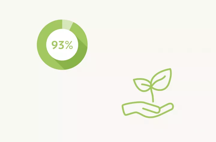 Grüne Skala mit 93% neben grünem Symbol